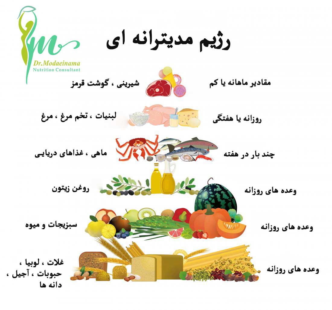 تفاوت بین رژیم مدیترانه ای با رژیم غربی