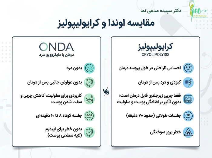 مقایسه اوندا پرو با کرایولیپولیز
